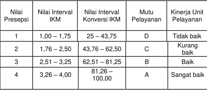 Tabel Nilai Persepsi, Interval IKM, Interval Konversi IKM, Mutu 