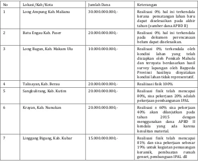 Tabel 2.2 Distribusi Alokasi Pembangunan Rumah Sakiit Pratama Menurut 