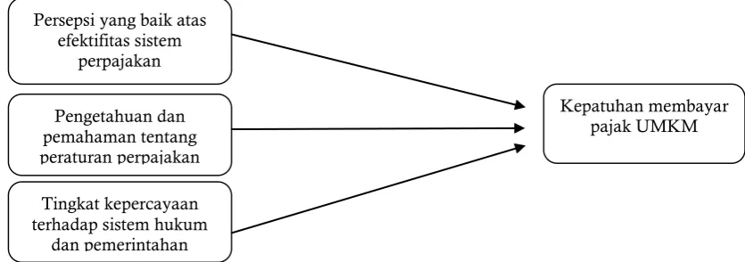 Gambar 1. Kerangka Pemikiran Teoritis 