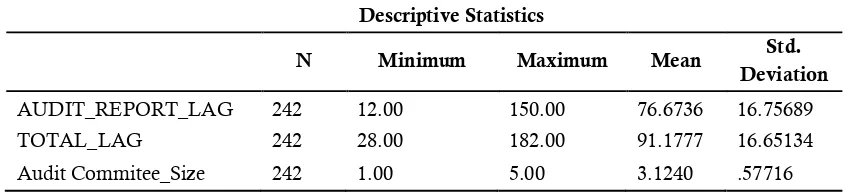 Tabel 1. Hasil Uji Statistik Deskriptif 