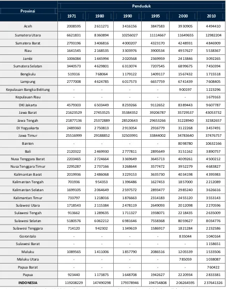 Tabel 3.1.1. Jumlah Penuduk di Indonesia Tahun 1971-2010 