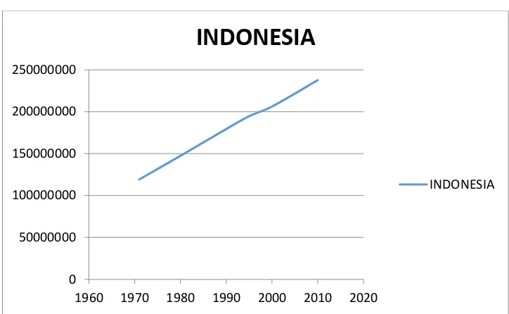 Gambar 3.1.1 Trend Jumlah Penduduk Tahun 1970-2010 