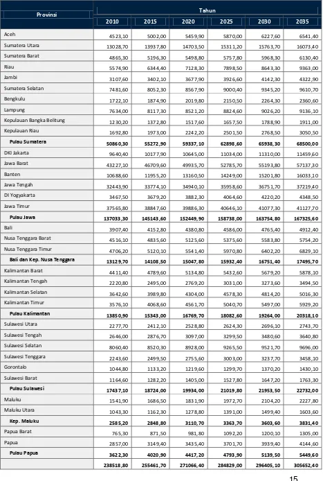 Tabel 3.1.2 Proyeksi Jumlah Penduduk tahun 2010-2035 (dalam ribuan) 