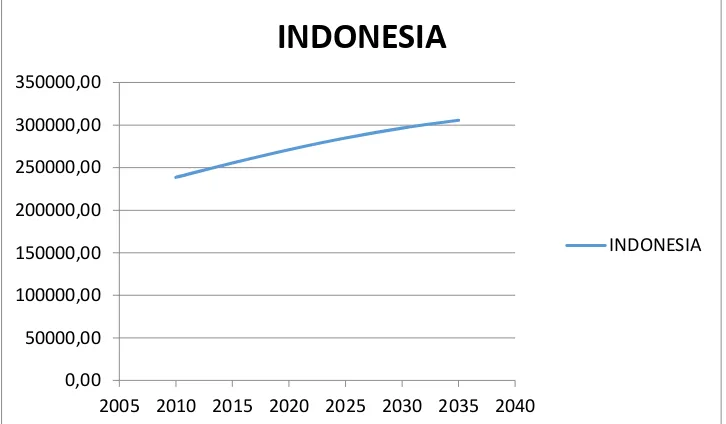 Gambar 3.1.2 Trend Proyeksi Jumlah Penduduk di Indonesia untuk Tahun 2010-2035 