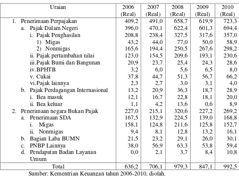 Tabel 1.1 Penerimaan Indonesia Seluruh Sektor Tahun 2006-2010 