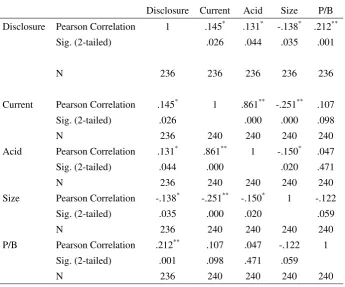 Table 2. Correlations MATRIX 
