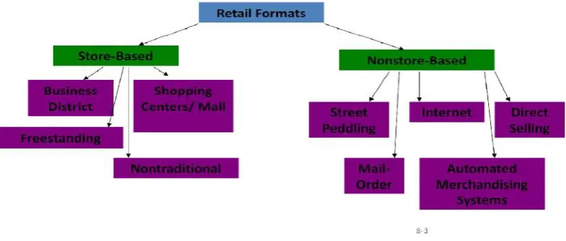 Gambar 1. Format Retail 