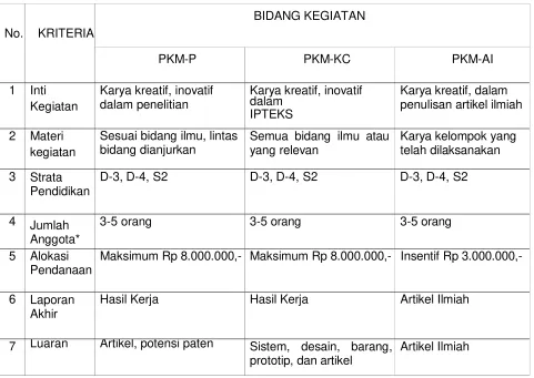 Tabel 1.1 Kriteria Program Kreativitas Mahasiswa PKM 