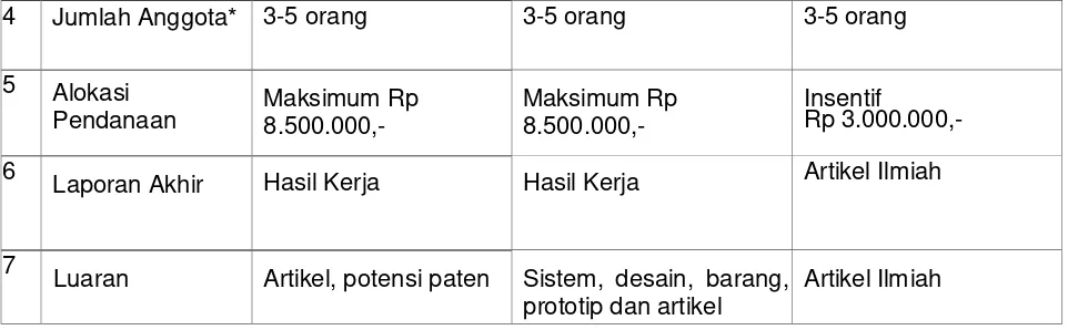 Tabel 1.2 Karakteristik Umum setiap Bidang PKM 