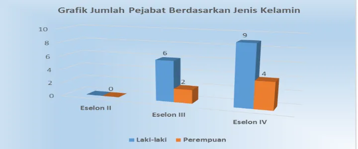 Gambar 1. Grafik Jumlah Pejabat Struktural Berdasarkan  Jenis Kelamin 
