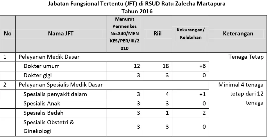 Gambar 1.3 Jumlah Pegawai PNS Berdasarkan Jabatan Struktural dan Fungsional di RSUD Ratu Zalecha Martapura 