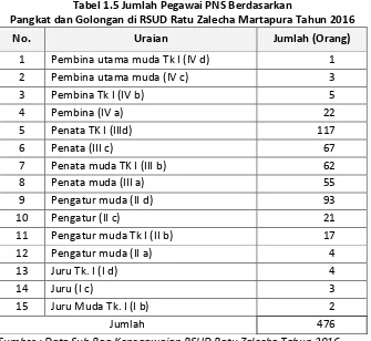 Gambar 1.5 Jumlah Pegawai Berdasarkan Pangkat dan Golongan di RSUD Ratu Zalecha Martapura Tahun 2016 