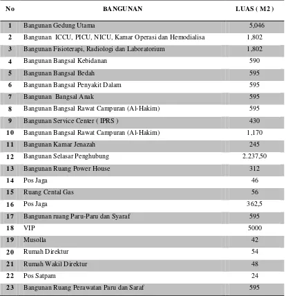 Tabel 1. Data Bangunan RSUD Ratu Zalecha Martapura 