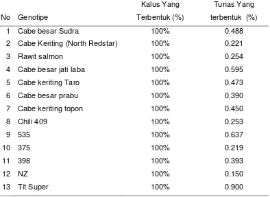 Tabel 1.  Persentase pembentukan kalus dan tunas dari beberapa genotype cabai  secara in vitro 