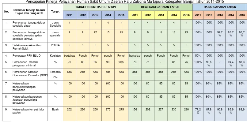 Tabel 5 Pencapaian Kinerja Pelayanan Rumah Sakit Umum Daerah Ratu Zalecha Martapura Kabupaten Banjar Tahun 2011-2015 