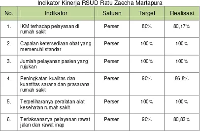 Tabel 7 Indikator Kinerja RSUD Ratu Zaecha Martapura 