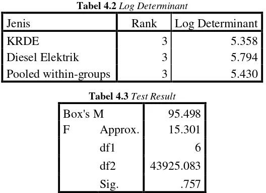 Tabel 4.2 Log Determinant 