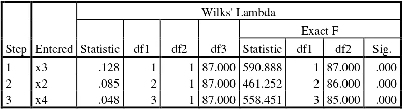 Tabel 4.5 Variables Entered/Removed 