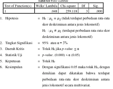 Tabel 4.6 Wilks' Lambda 