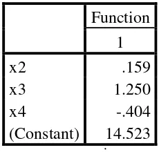 Tabel 4.9 Standardized Canonical Discriminant Function Coefficient 