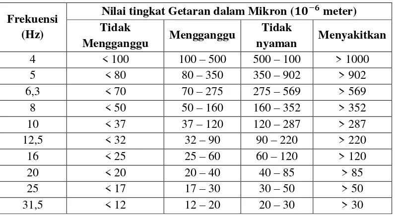 Tabel 2.1 Baku Mutu Tingkat Getaran Daerah Istimewa Yogyakarta 