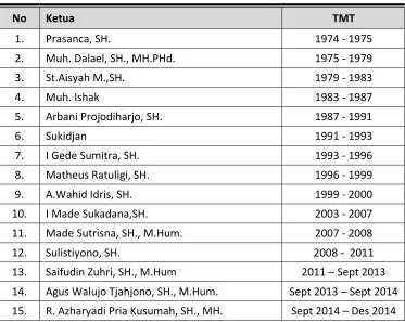 Tabel Nama-Nama Panitera / Sekretaris Yang Pernah Bertugas Di Pengadilan Negeri Dompu 