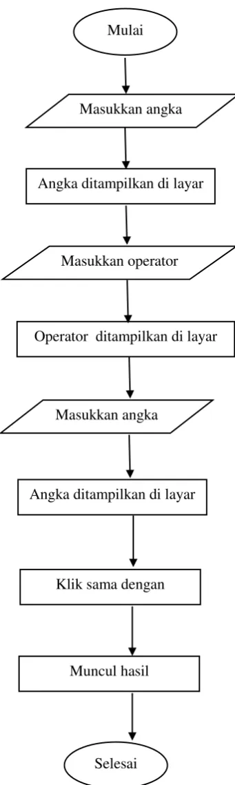 Gambar 3.15. Flow chart kalkulator scientific 