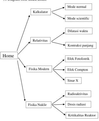 Gambar 3.2. Diagram blok secara umum 