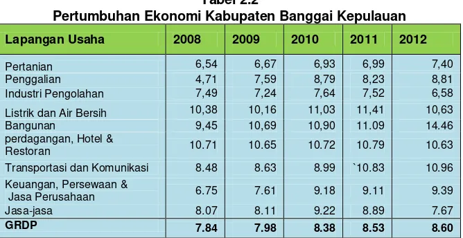 Tabel 2.2 Pertumbuhan Ekonomi Kabupaten Banggai Kepulauan 