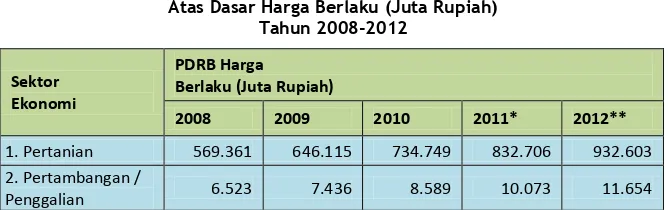 Tabel 2.4 PDRB Kabupaten Banggai Kepulauan  