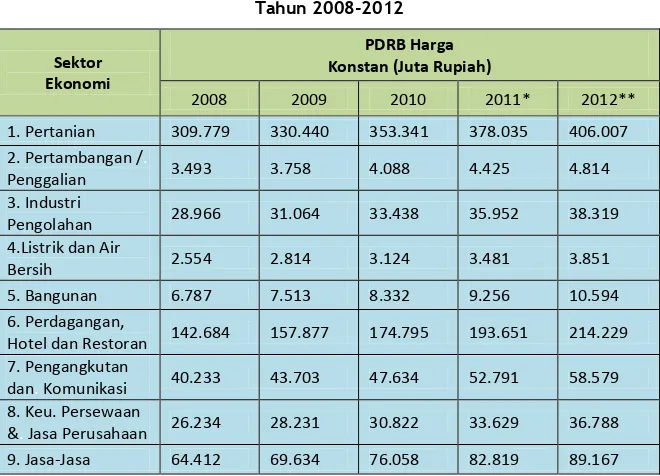 Tabel 2.5 PDRB Kabupaten Banggai Kepulauan  