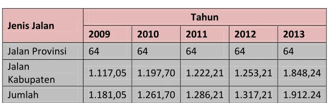 Tabel 2.6 Panjang Jalan (Km)  