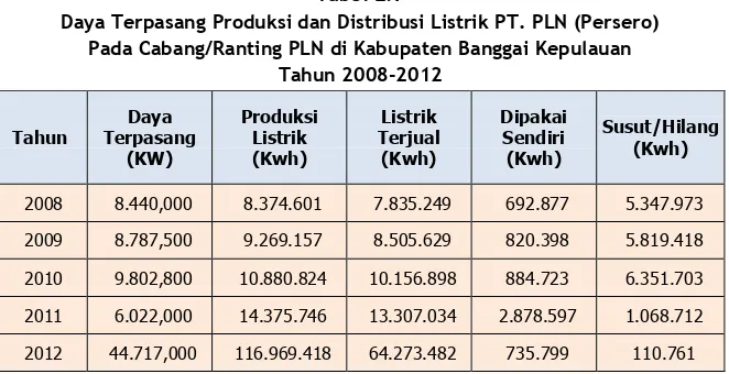 Tabel 2.7  