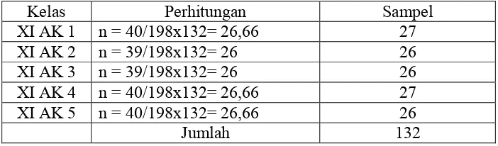 Tabel 3. Perhitungan jumlah sampel untuk masing-masing kelas. 