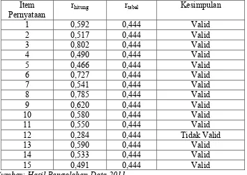 Tabel 5. Hasil analisis Uji Validitas Angket untuk Variabel X1 