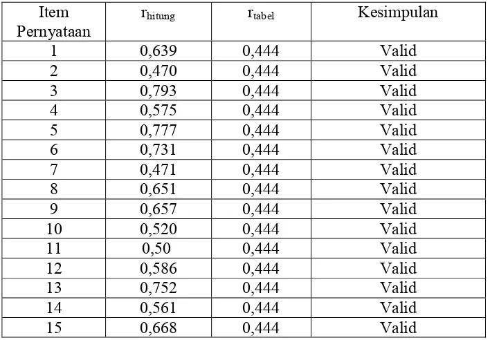 Tabel 6. Hasil analisis Uji Validitas Angket untuk Variabel X2 