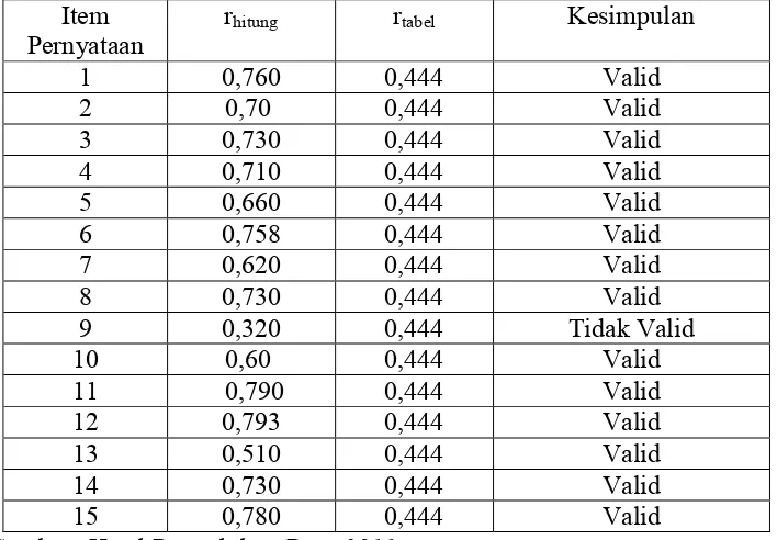 Tabel 7. Hasil analisis Uji Validitas Angket untuk Variabel X3 