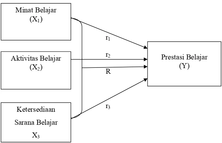 Gambar 1. Paradigma teoritis pengaruh peubah bebas X1, X2 dan X3                     terhadap Y 