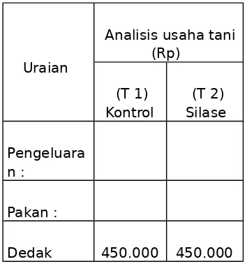 Tabel 2. Analisis usaha tani terpadu jagung dan sapi 