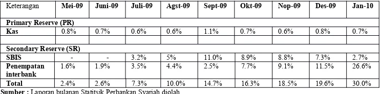 Tabel  6.  Komposisi Pangsa DPK terhadap Total Asset (%) – Bank X