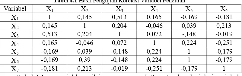 Tabel 4.1 menunjukkan nilai pearson correlation atau korelasi dari variabel