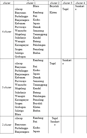 Tabel 4.3 Pengelompokan Cluster  Hierarki Kabupaten/Kota 