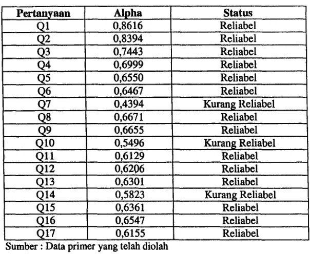 Tabel 4.2.1 Hasil uji realibilitas