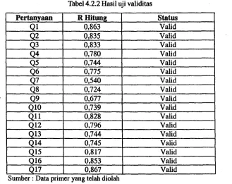 Tabel 4.2.2 Hasil uji validitas