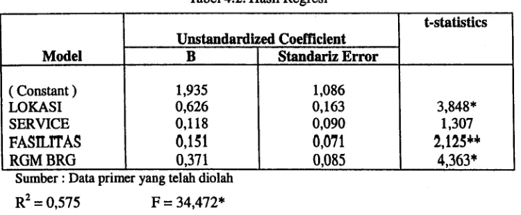 Tabel 4.2. Hasil Regresi