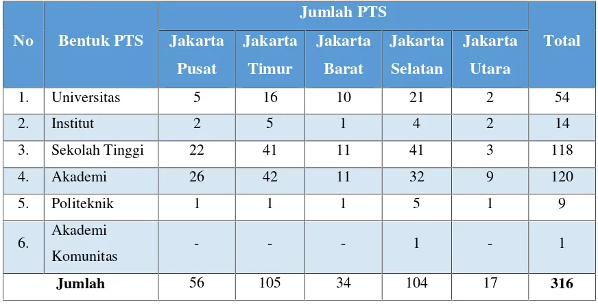 Tabel 1.1. Jumlah PTS per Wilayah (DKI Jakarta)