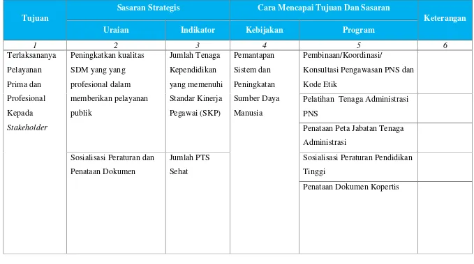Tabel 2.4 Rencana Strategis Kopertis Wilayah III Tahun 2015-2019