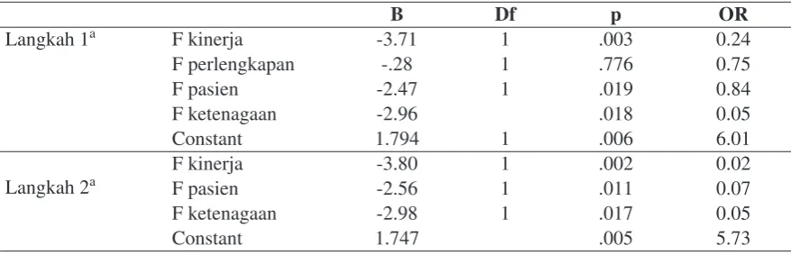Tabel 7. Hasil Analisis Multivariat Regresi Logistik