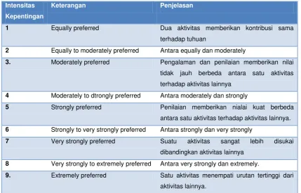Tabel 2.1 Derajat Kepentingan AHP 