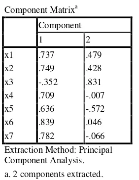 Tabel 5 Component Matrix 